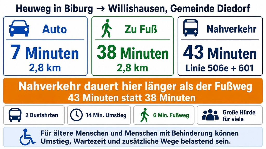 Infografik zur Verbindung vom Heuweg in Biburg nach Willishausen in der Gemeinde Diedorf. Drei Wege werden verglichen: Mit dem Auto dauert die Strecke 7 Minuten bei 2,8 Kilometern. Zu Fuß dauert sie 38 Minuten bei 2,8 Kilometern. Mit dem Nahverkehr dauert die Verbindung 43 Minuten mit den Linien 506e und 601. Die Grafik hebt hervor: Der Nahverkehr dauert hier länger als der Fußweg. Zusätzlich zeigt sie die Belastung durch 2 Busfahrten, 14 Minuten Umstieg und 6 Minuten Fußweg. Besonders für ältere Menschen und Menschen mit Behinderung können Umstieg, Wartezeit und zusätzliche Wege eine große Hürde sein.